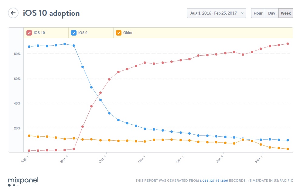 iOS 10 adoption